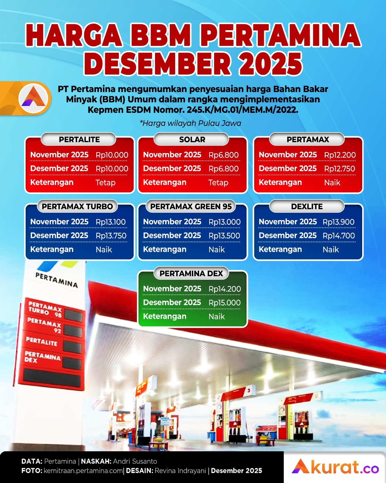 Harga BBM Pertamina Desember
