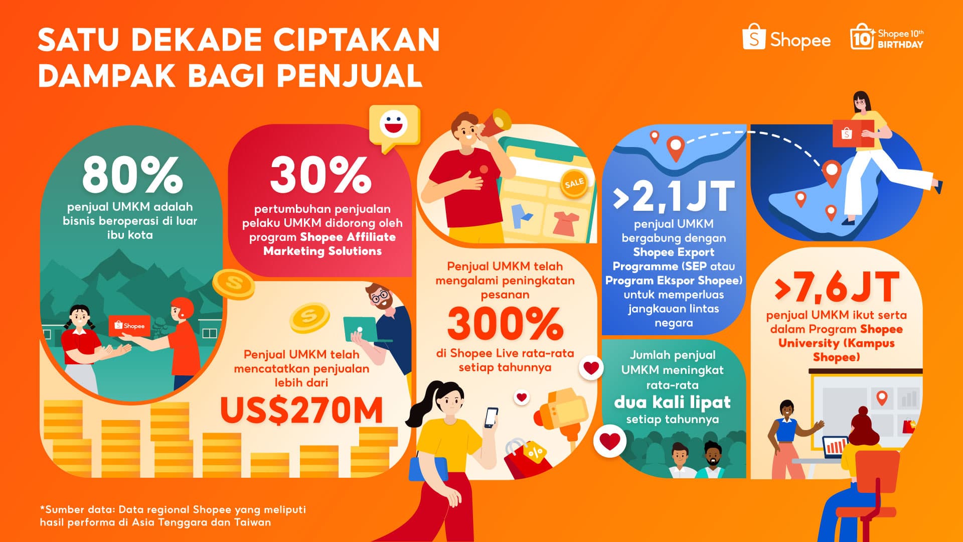 Shopee secara Global Rayakan 10 Tahun Berdayakan UMKM dengan Bisnis Lokal Mencatatkan Penjualan Lebih dari US$270 Miliar di Platform