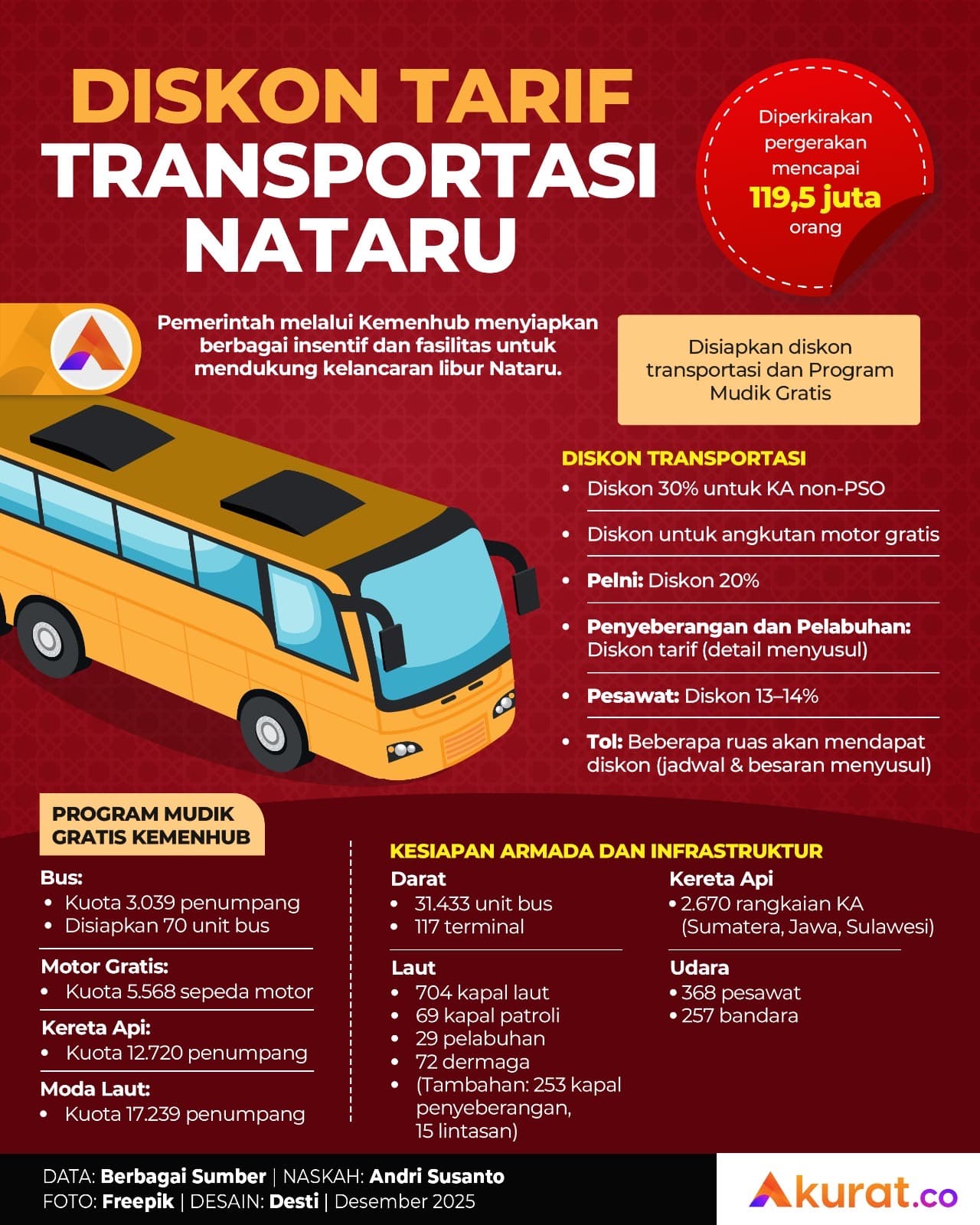 Diskon Tarif Transportasi Nataru