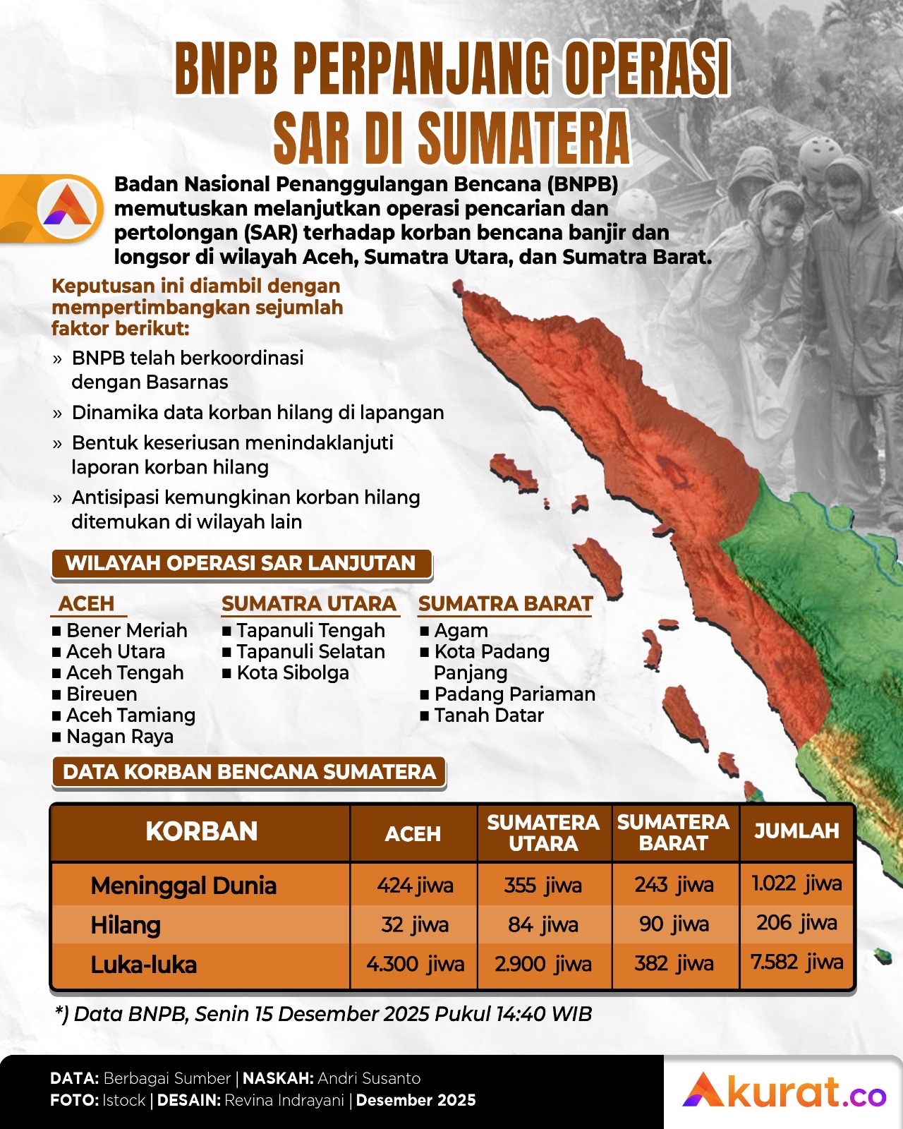 BNPB Perpanjang Operasi SAR di Sumatera