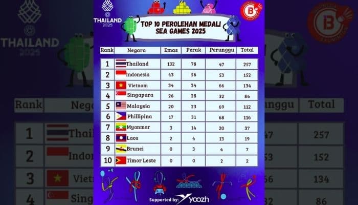 Update! Urutan Perolehan Medali SEA Games 2025 Hari Ini, Indonesia Peringkat 2