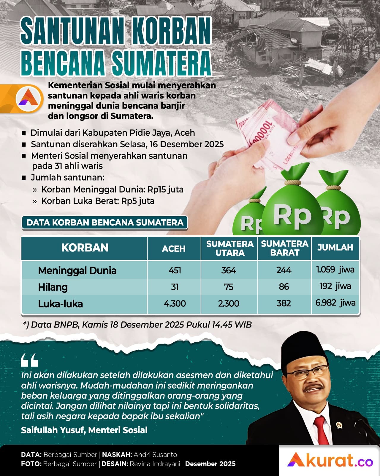 Santunan Korban Bencana