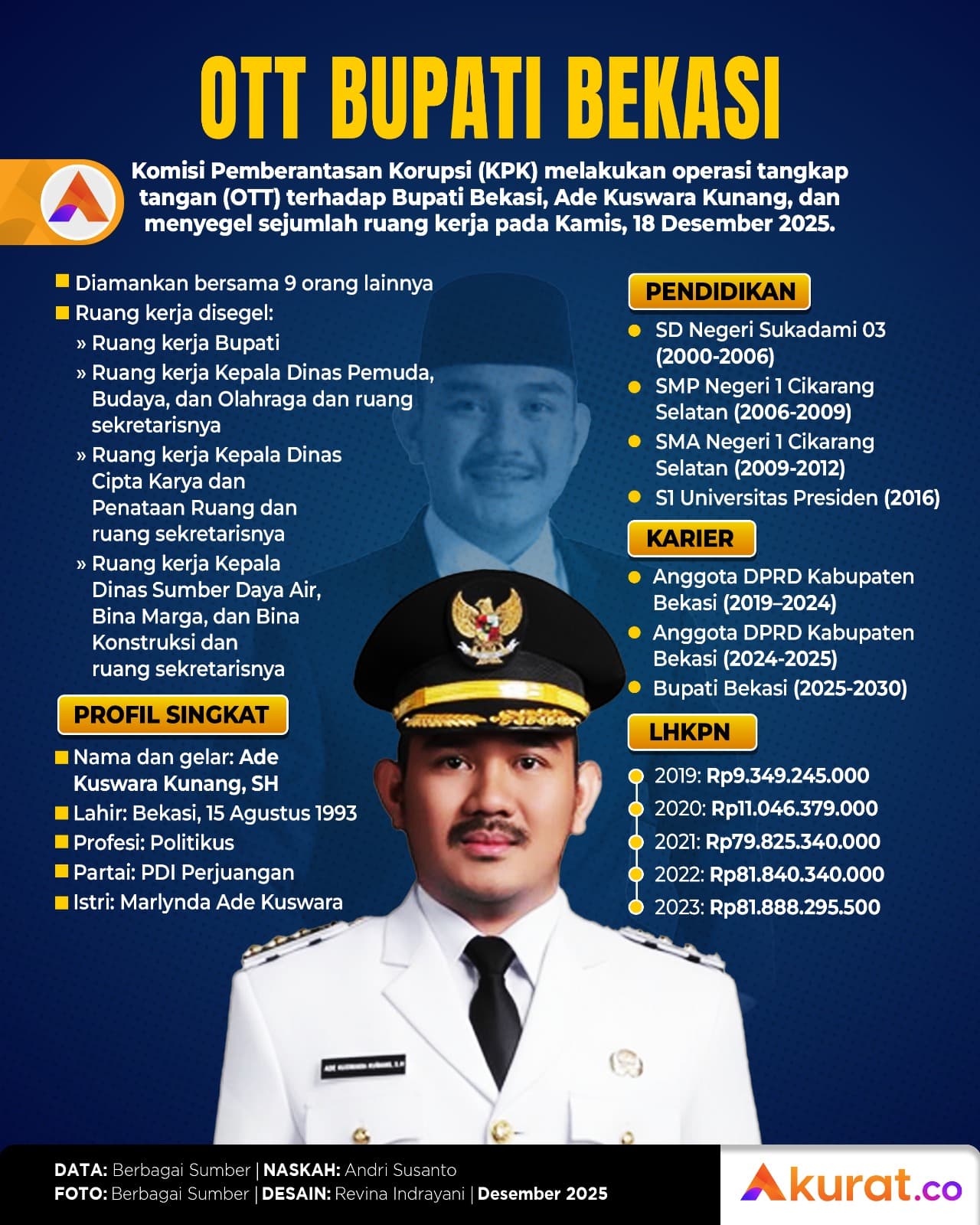 Rekam Jejak Bupati Bekasi