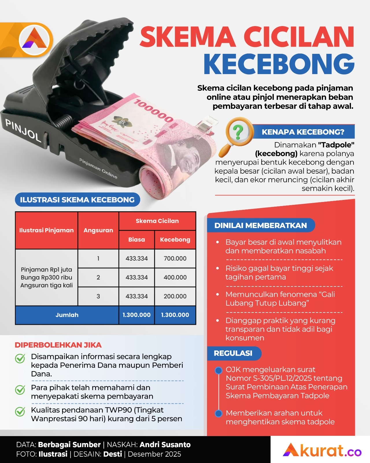 Skema Cicilan Kecebong