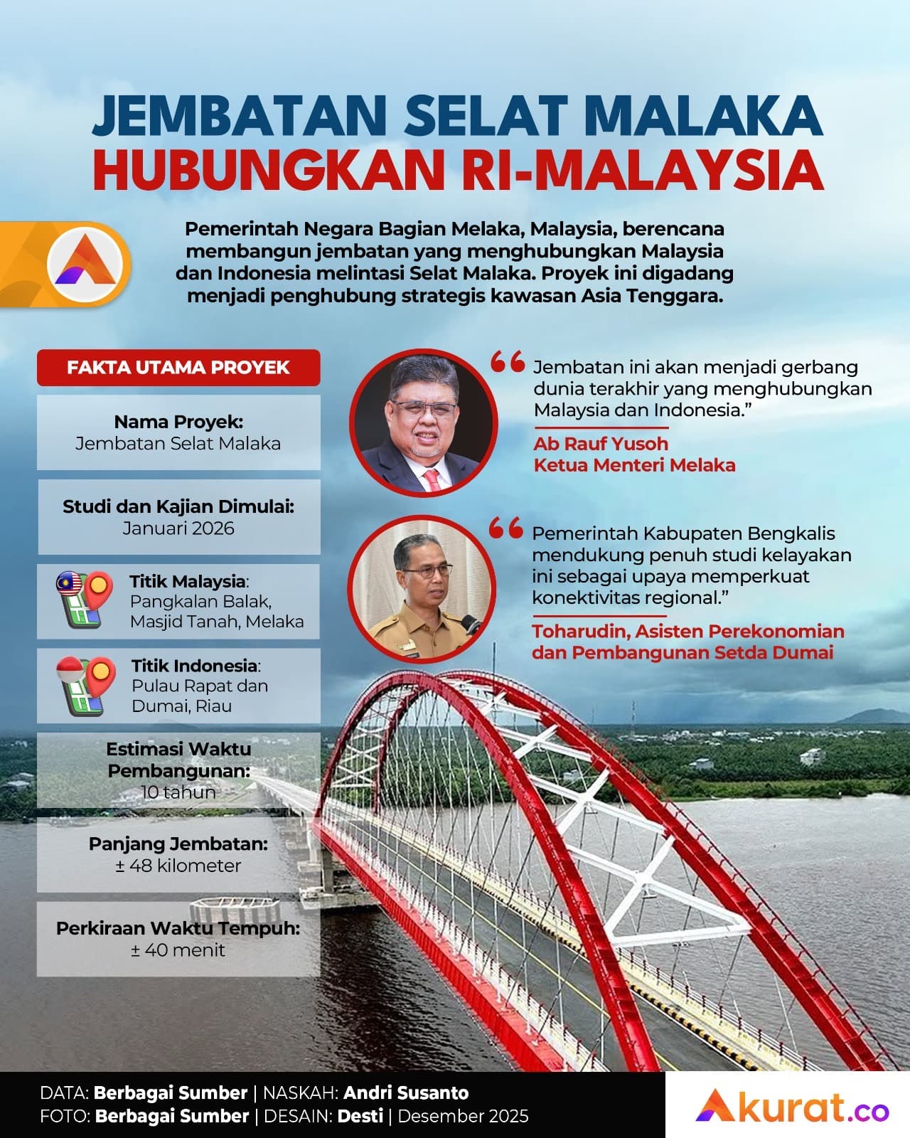 Jembatan Selat Malaka Hubungkan RI-Malaysia