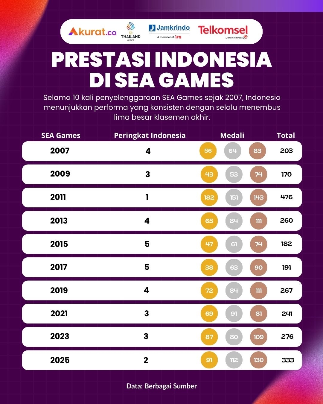 Prestasi Indonesia di SEA Games