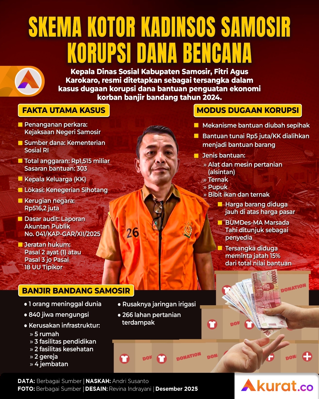 Skema Kotor Kadinsos Samosir Korupsi Dana Bencana