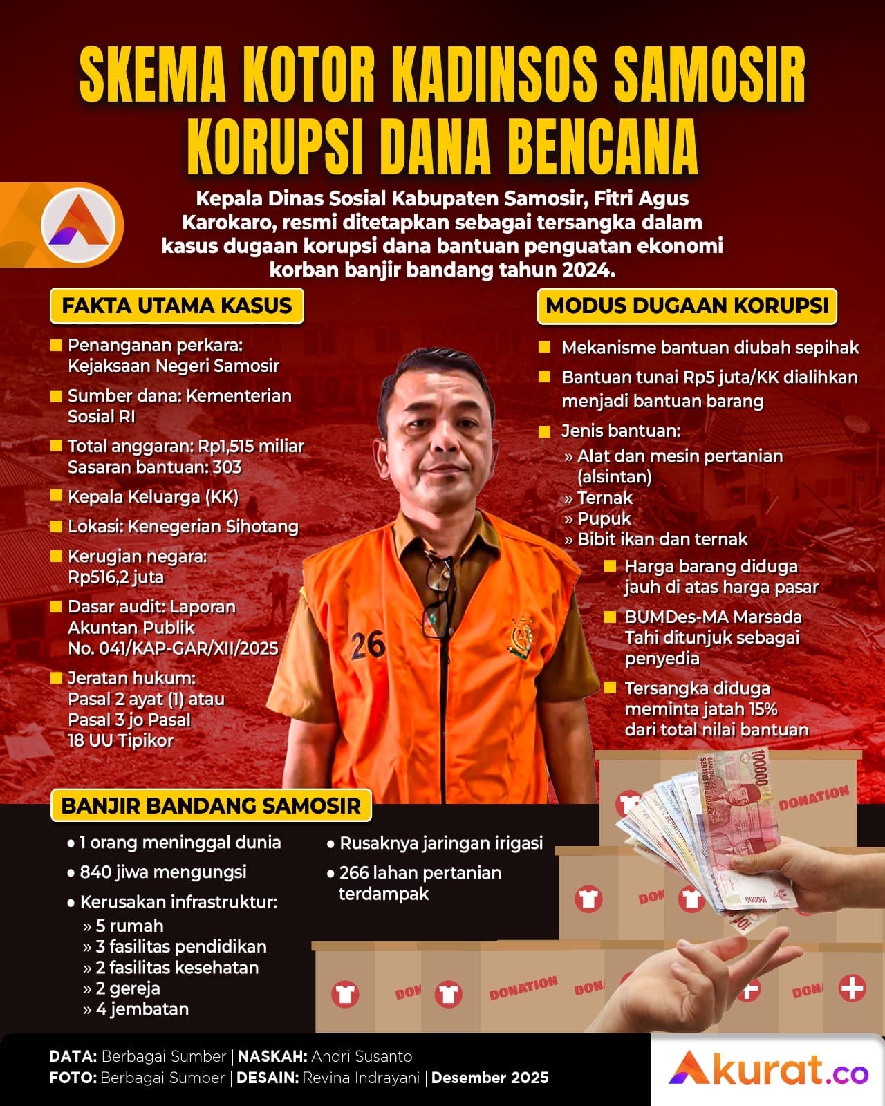 Skema Kotor Kadinsos Samosir Korupsi Dana Bencana