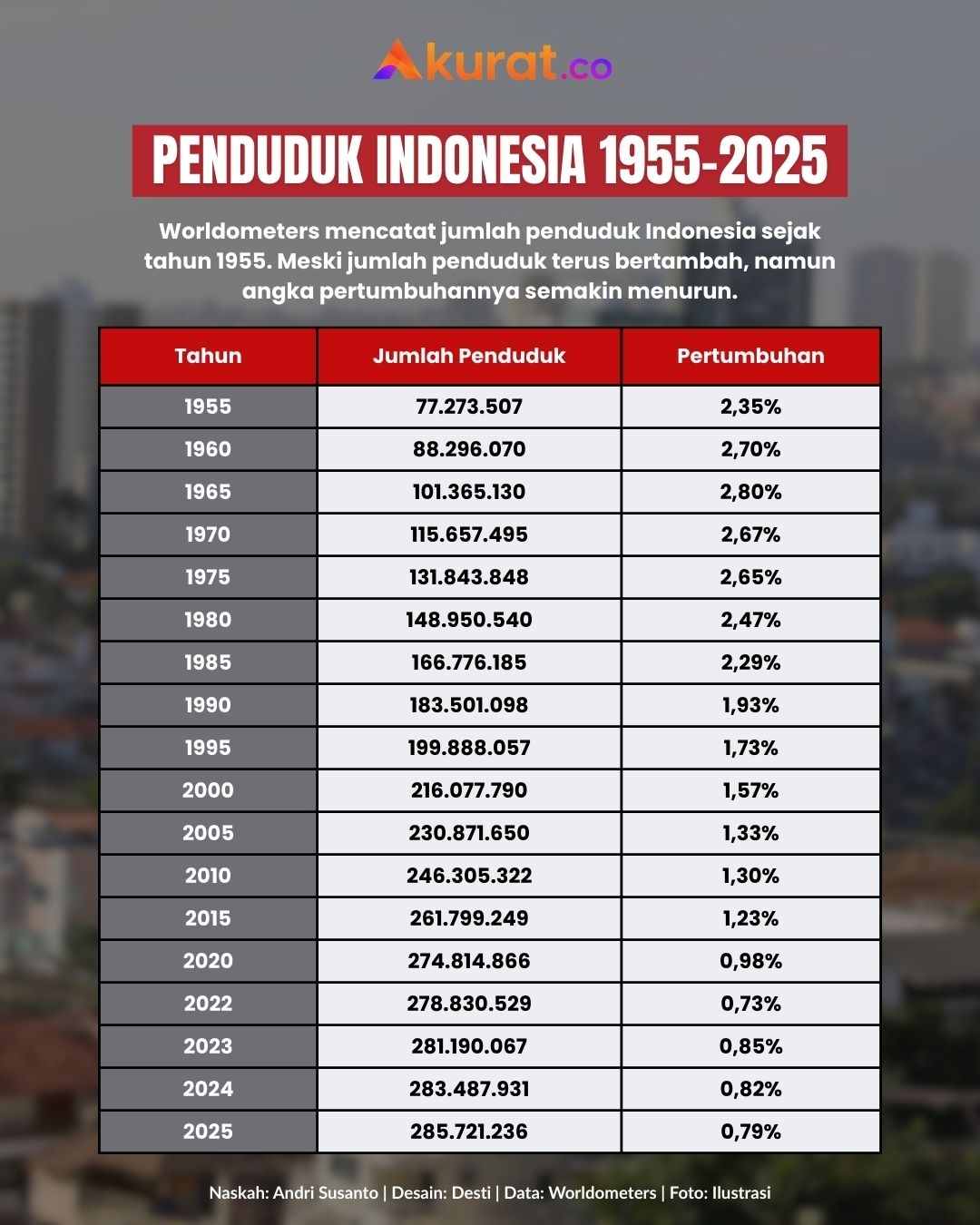 Pertumbuhan Penduduk Indonesia