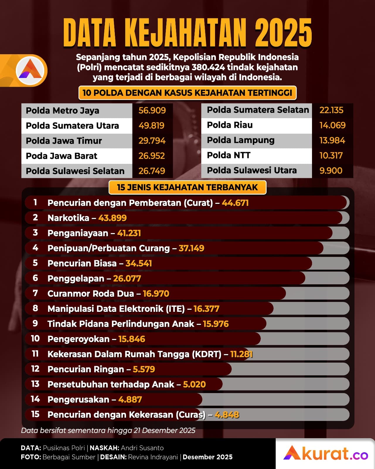Data Kejahatan 2025
