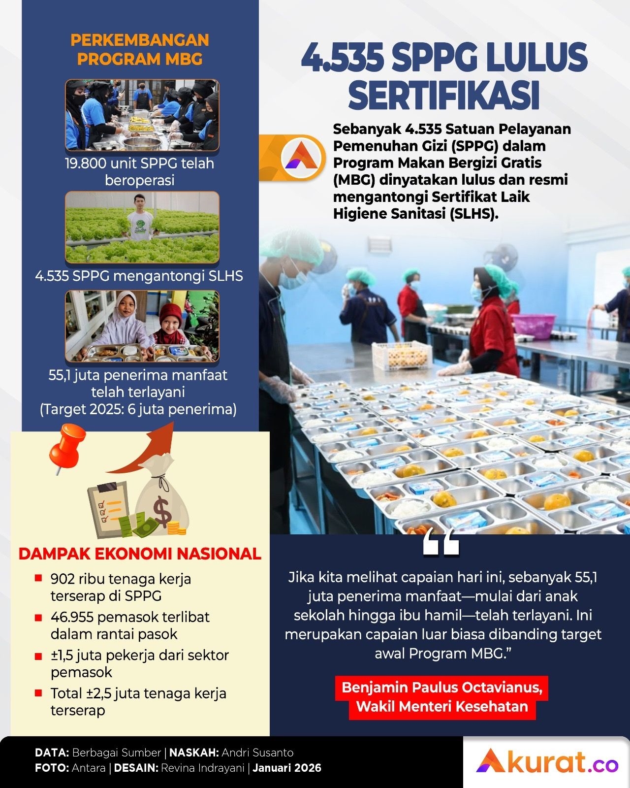 4.535 SPPG Lulus Sertifikasi