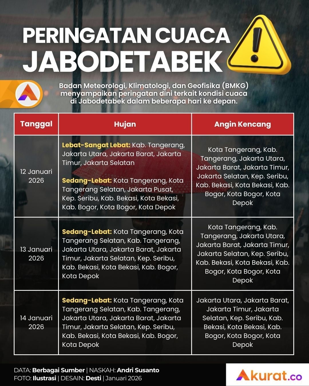 Peringatan CuacaJabodetabek
