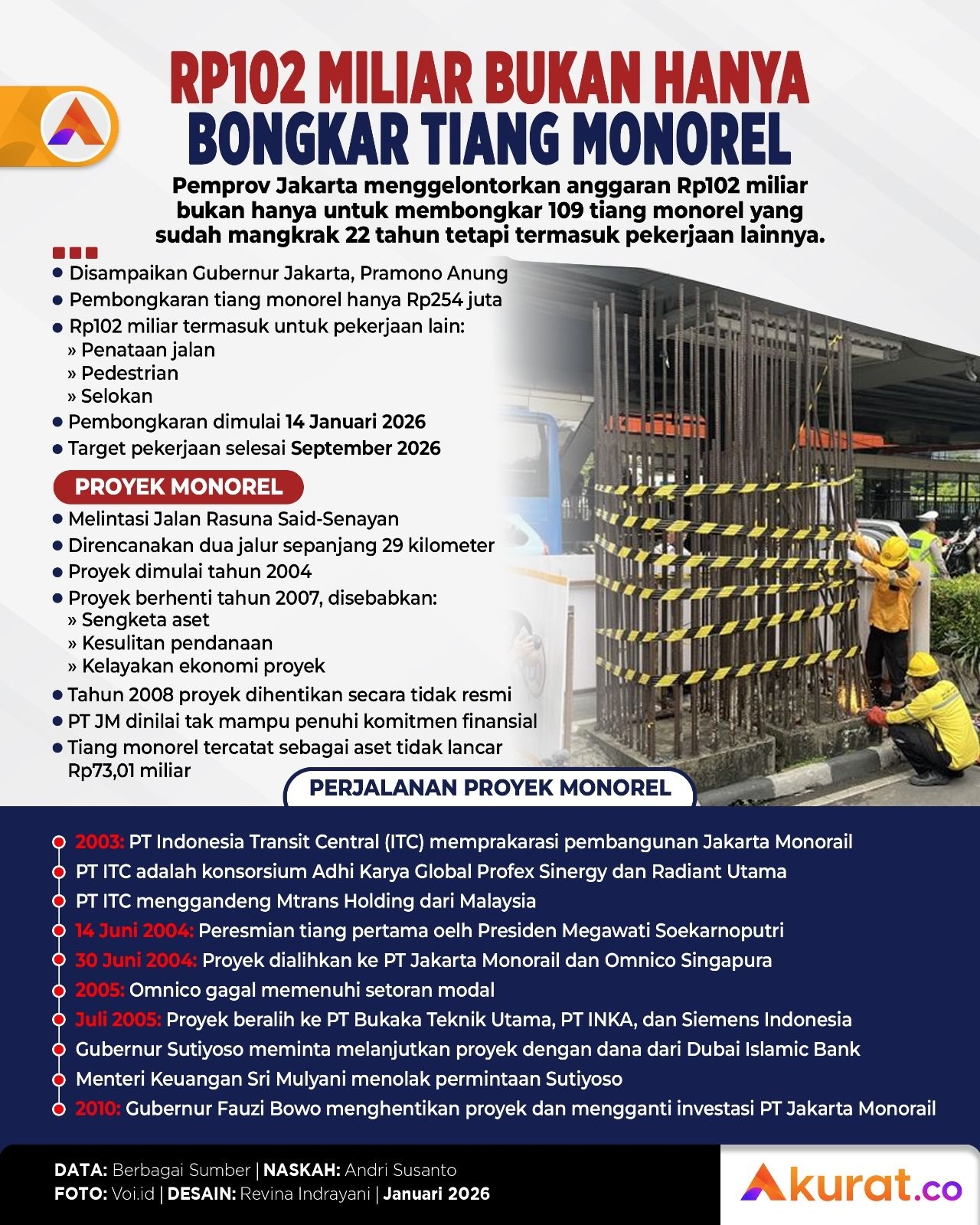 Anggaran Bongkar Tiang Monorel