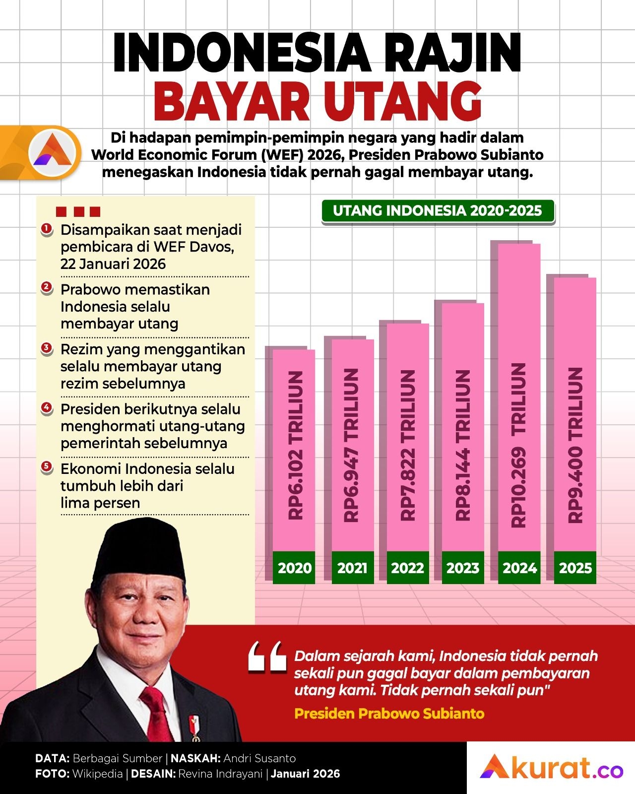 Indonesia Rajin Bayar Utang